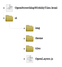 OpenStreetMapWithMyTiles.htmlと同じ階層に「ol」ディレクトリを配置し、「ol」ディレクトリ配下に「img」ディレクトリ、「theme」ディレクトリ、「tiles」ディレクトリとOpenLayers.jsファイルを配置します。
